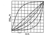 現(xiàn)代工業(yè)對(duì)調(diào)節(jié)閥的使用要求