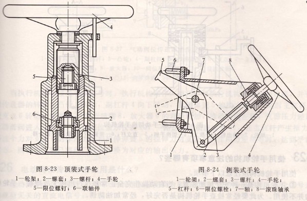 閥門(mén)手輪機(jī)構(gòu)