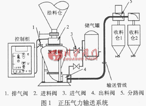 氣力系統(tǒng)閥門選型