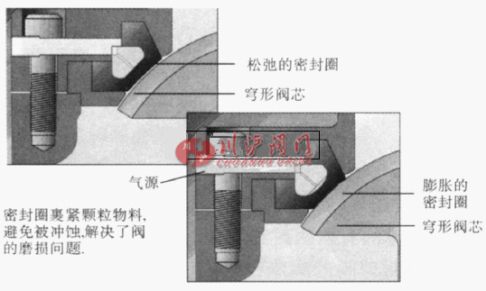 氣力系統(tǒng)閥門選型