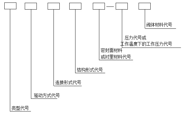 閥門型號編制說明