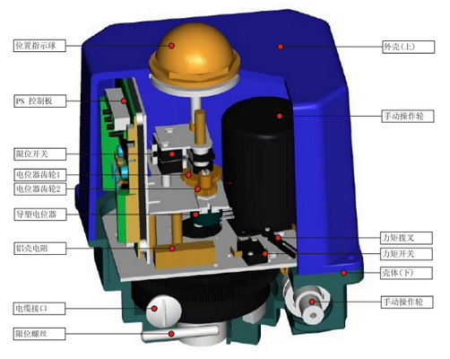 PSQ角行程電動執(zhí)行機(jī)構(gòu)_內(nèi)部結(jié)構(gòu)圖