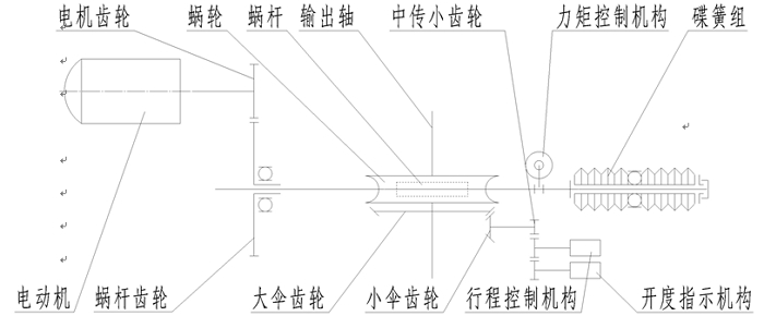 Z型多回轉(zhuǎn)電動(dòng)執(zhí)行器傳動(dòng)原理