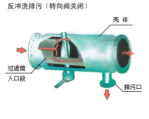 直通式自動(dòng)沖洗排污原理