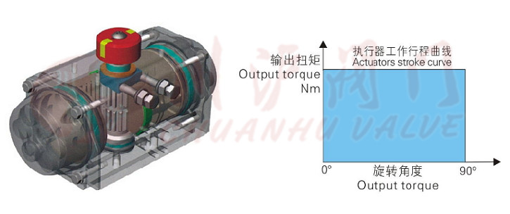 AT型氣動(dòng)執(zhí)行器工作原理